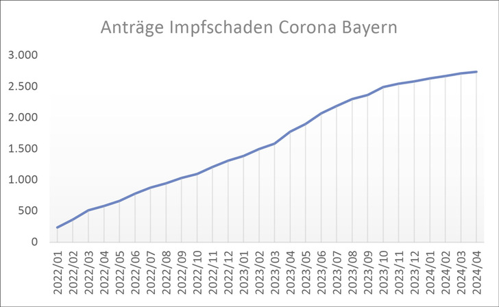 Abbildung 1: Antragszahlenentwicklung beim ZBFS Bayern – Stand 16.05.2024