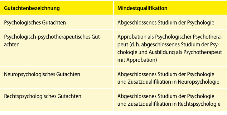 Tabelle 1: Gutachtenbezeichnungen in verschiedenen psychologischen Teildisziplinen und entsprechende Mindestqualifikationen.