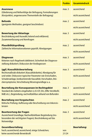 Tabelle: Bewertungstabelle für medizinische Gutachten: (Auswahl der gut operationalisierbar zu bewertenden Gesichtspunkte)