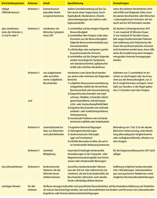 Tabelle 1: Neue diagnostische Kriterien für die Diagnose eines leichten Schädel-Hirn-Traumas
