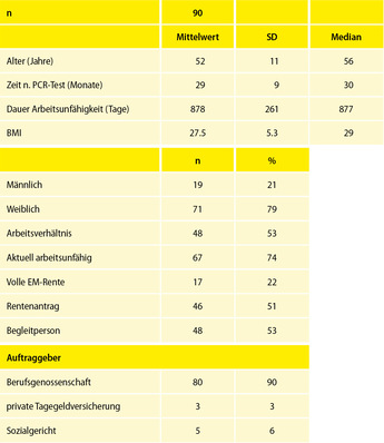 Tabelle 1 Stichprobe